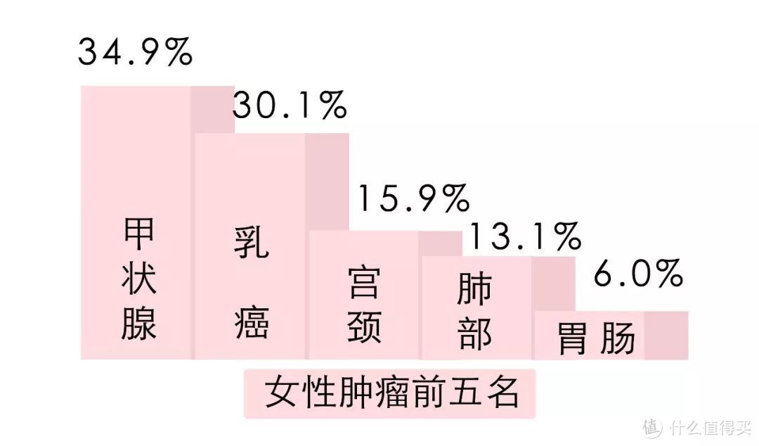 再见，甲状腺癌