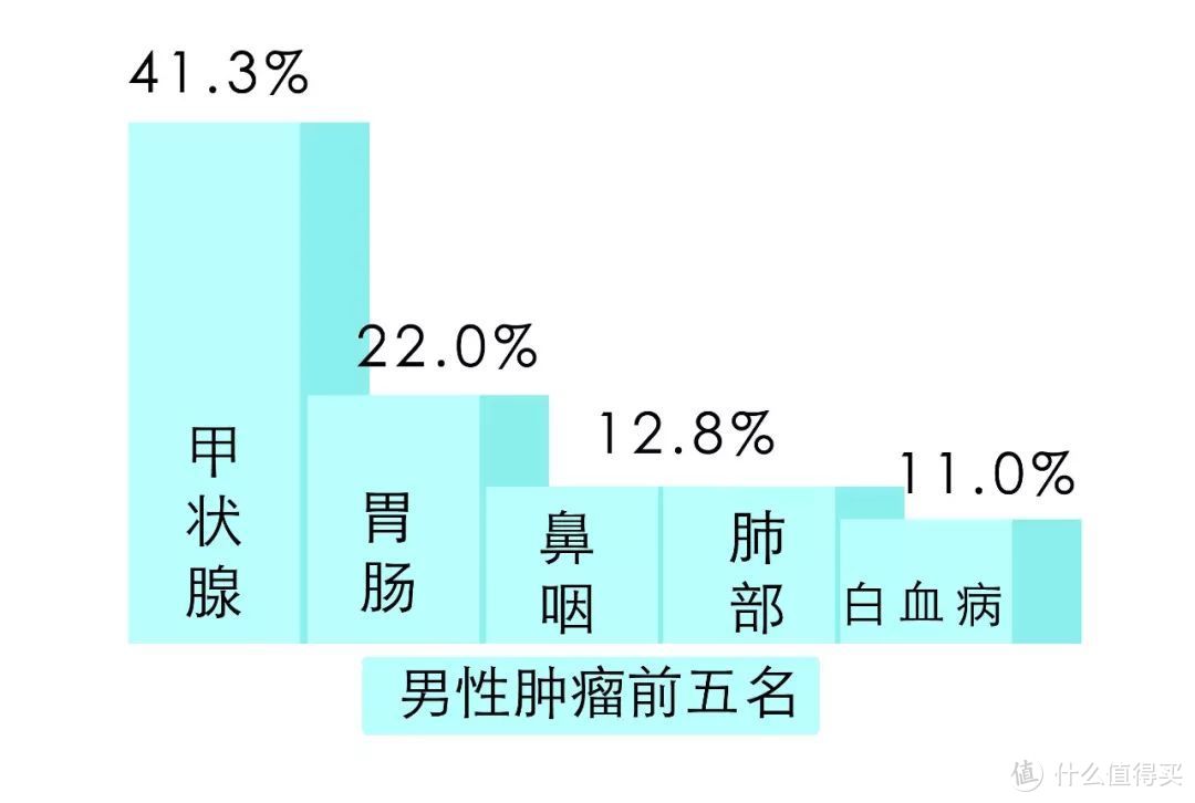 再见，甲状腺癌