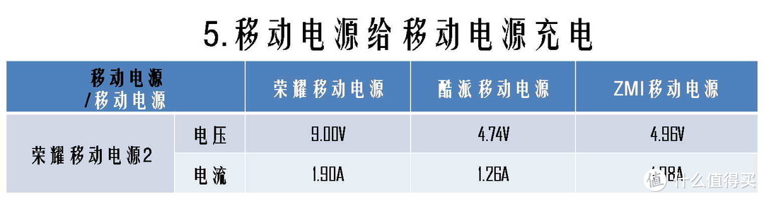 对比后你心水哪款移动电源？-荣耀移动电源2外观和充电对比评测