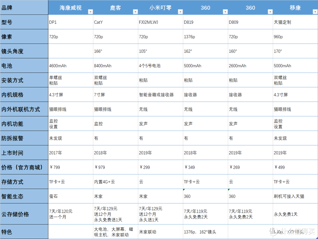 对比表格