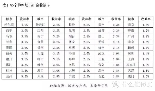 一线城市的房价那么高，相比之下租金很低了？