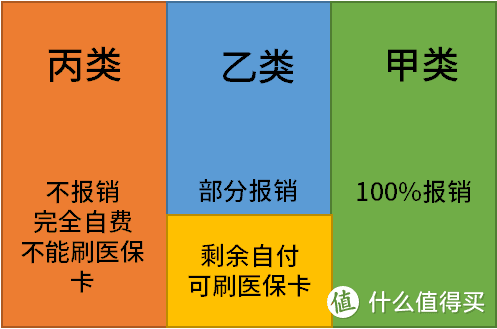 医保是怎么报销的？一个操作，让你报销比例至少提高50%！