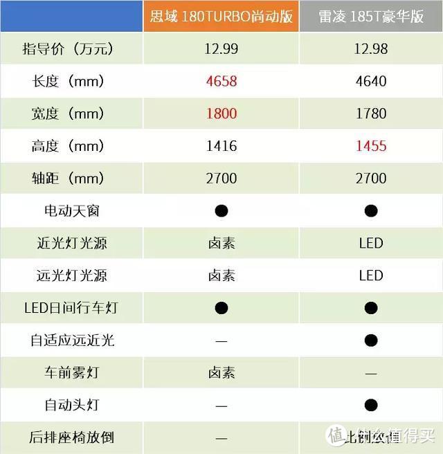 仅相差100元，12.9万级的思域和雷凌怎么选？