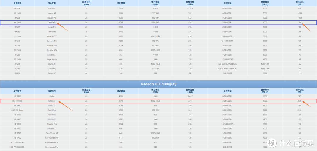 功耗上比前世HD 7970GE略有改良