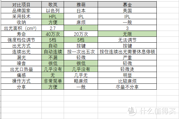 白大腿还是毛大腿，歌岚 VS 雅萌 VS 慕金，脱毛仪来啦