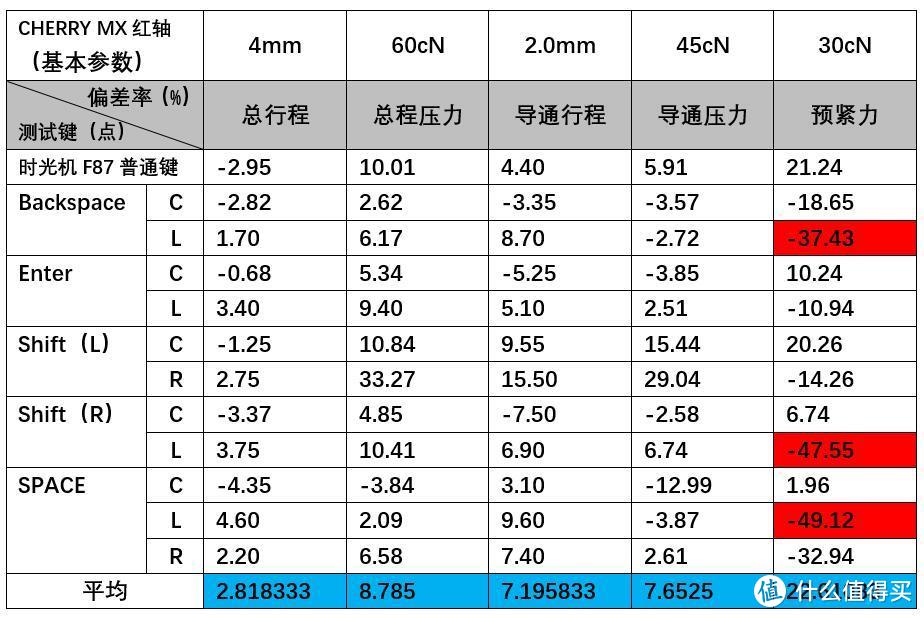 78~94的大键得分，ikbc时光机F87红轴手感测试