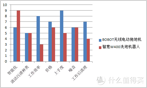 哪个更值得买？BOBOT拖地机还是洗地机器人