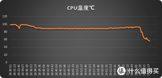 DOTA2过程中CPU温度