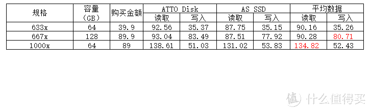 雷克沙（Lexar） 1000x UHS-II VS 667x or