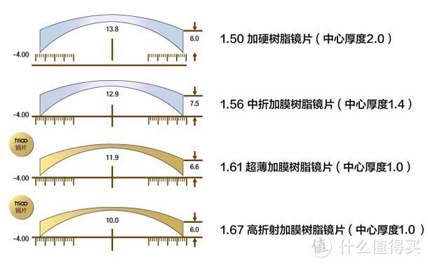 不同折射率厚度不同