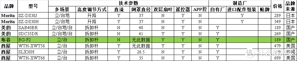 技术女是如何选定迭代用电扇的？