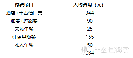 给大家作参考，人均664元的样子~~