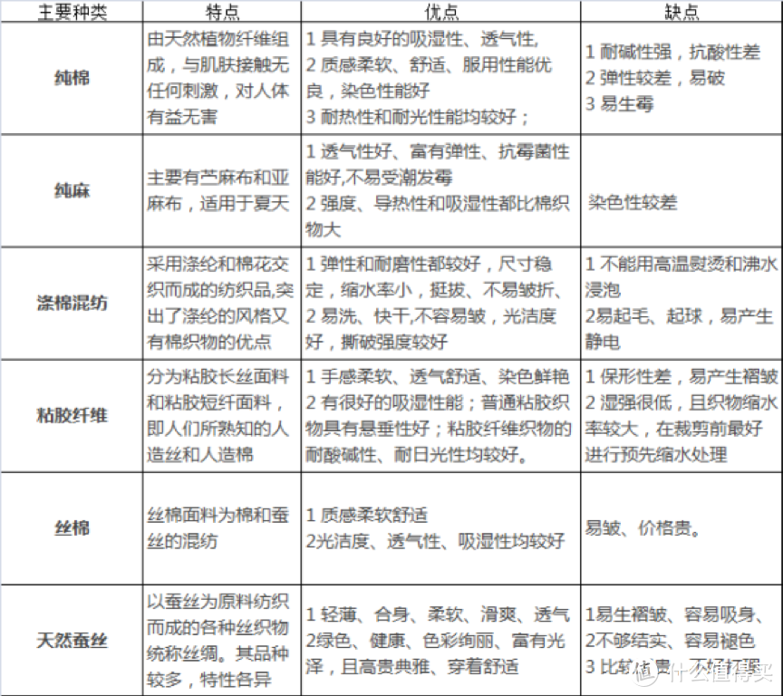 各种面料优缺点