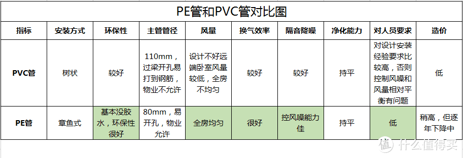 【小刀评测】中央新风系统管道材质该如何选，PE管还是PVC管？