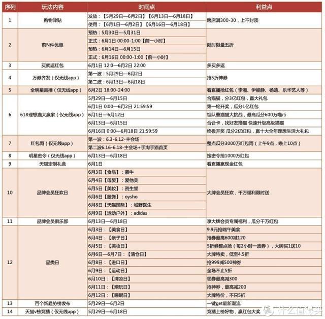 拒绝套路狂薅200红包，请收下这份良心618攻略！