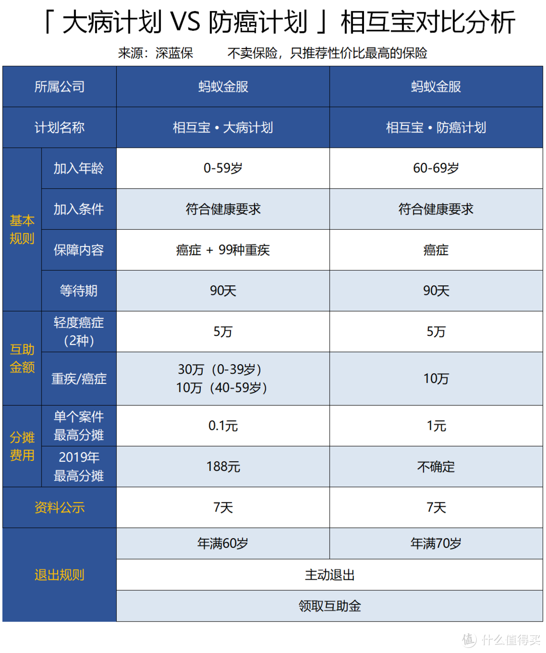 轻松筹相互宝大揭秘！互助众筹要加入吗？每月扣多少钱？