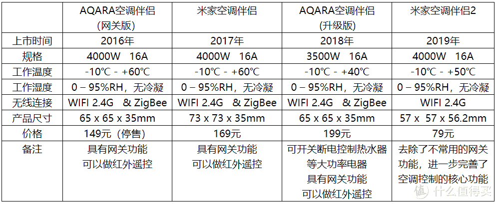 米家空调伴侣2，让空调智能起来！