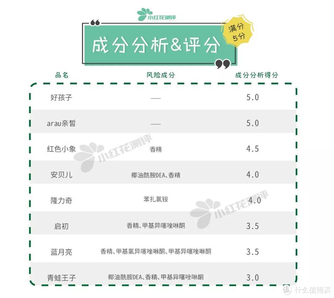 8款儿童洗手液测评：抑菌洗手液真的比普通洗手液强吗？