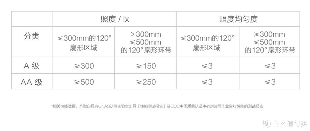 LED护眼台灯怎么选？蓝光真的需要担心吗？趁着618我先帮大家探个道