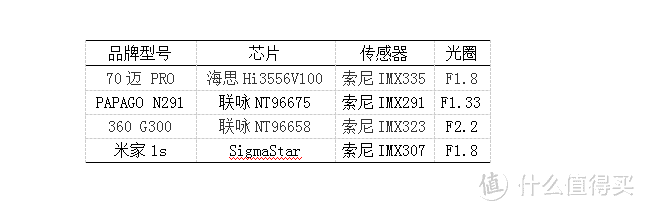 300元价位行车记录仪参数对比