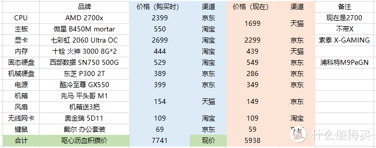 当时的价格和现在活动价的对比