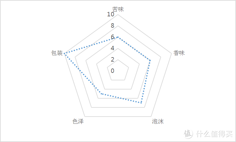 夏日快乐水——五款啤酒横评