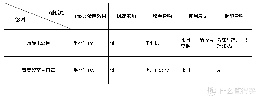 只需三分钟，两种方式为空调加装空气净化，对比PK评测—3M静电滤网VS吉若奥空调口罩