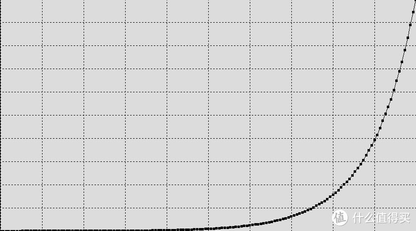 最大亮度为10,000尼特的PQ伽马曲线