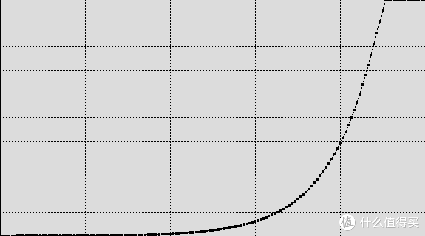 4000尼特亮度的PQ伽马曲线