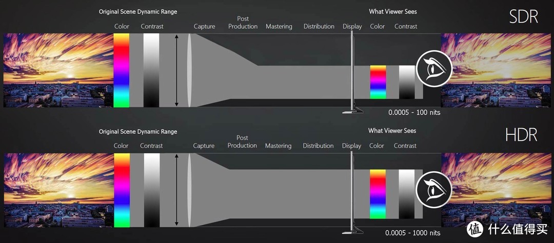 玩过了那么多4K电视和投影机，你可能依旧不知道HDR是什么