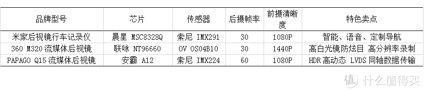 三款后视镜款行车记录仪参数对比