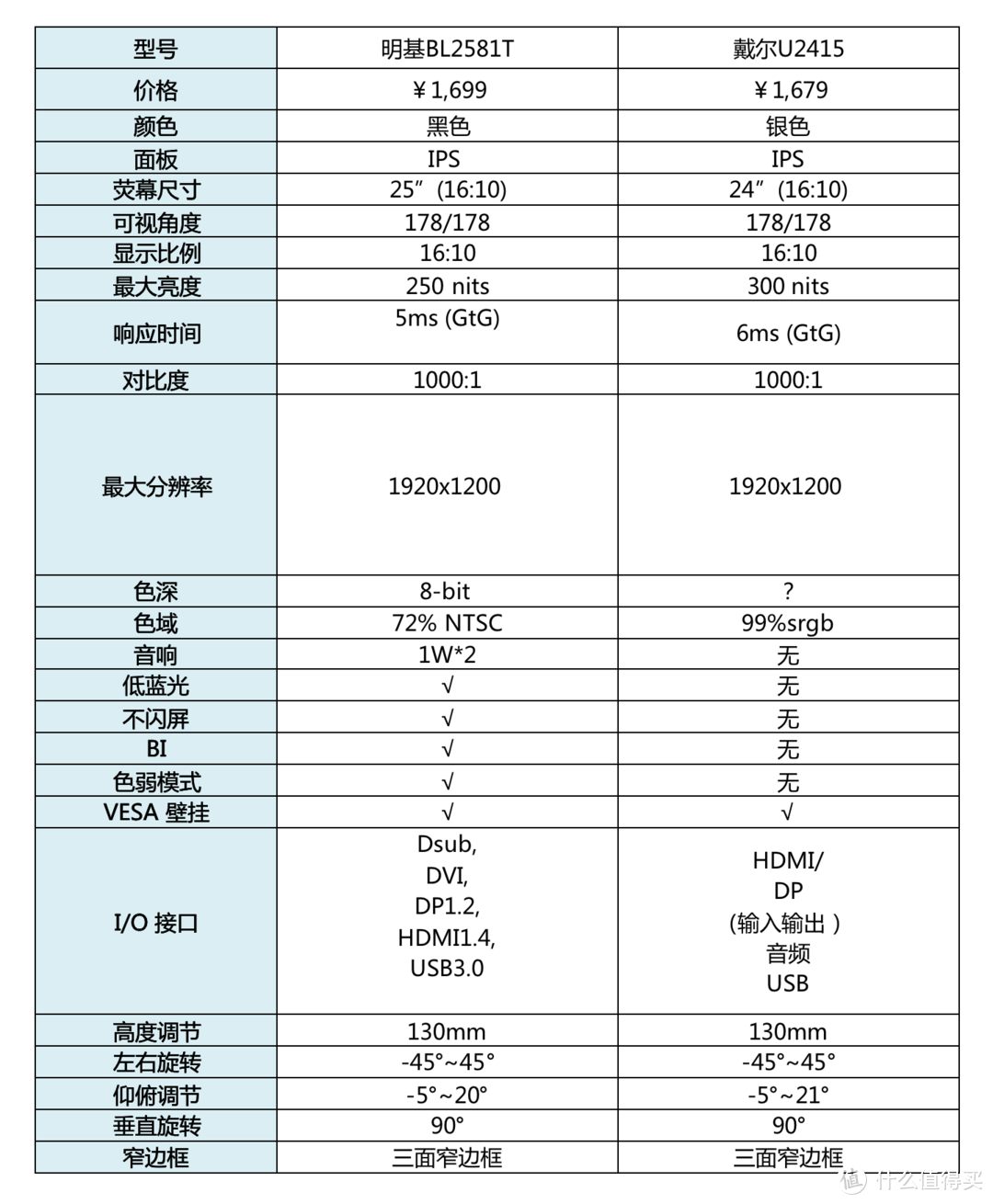 16：10办公党专用显示器：明基VS戴尔谁更值得买