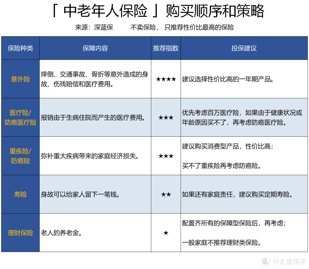 给爸妈买保险的最全攻略！两千块就解决