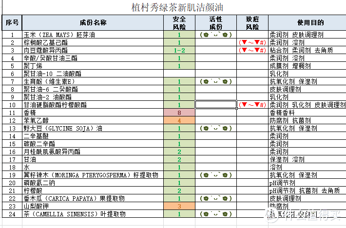 十倍价格差！植村秀洁颜油VS凡茜卸妆油，实用效果对比