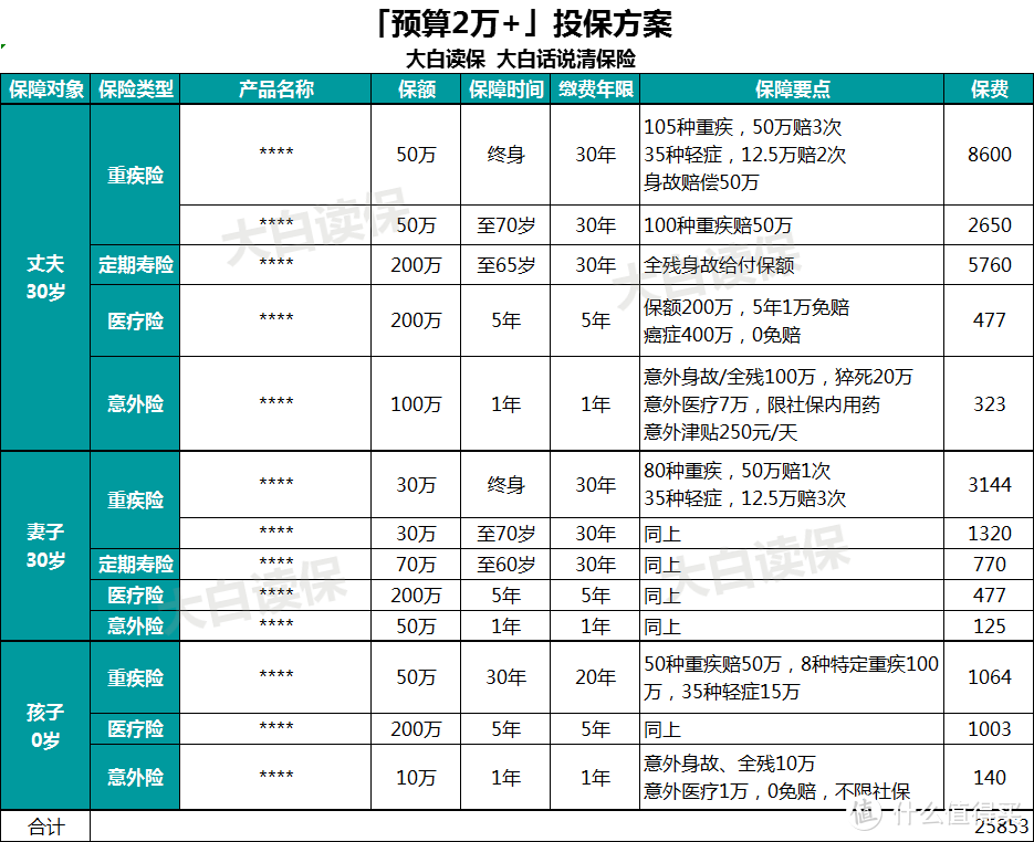 不同预算如何投保？推荐4款三口之家超高性价比方案