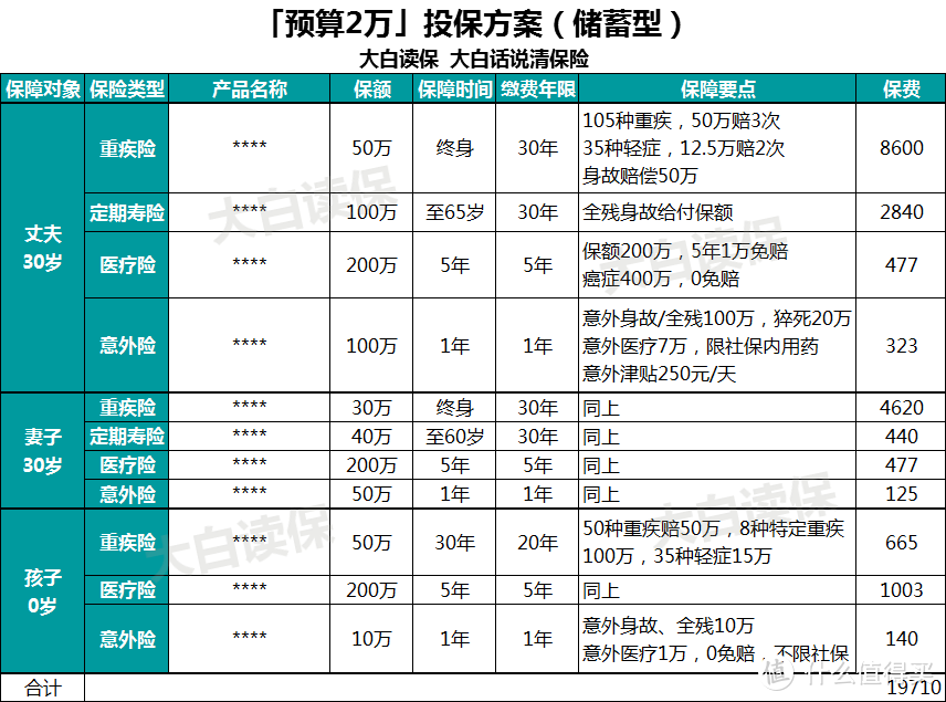 不同预算如何投保？推荐4款三口之家超高性价比方案