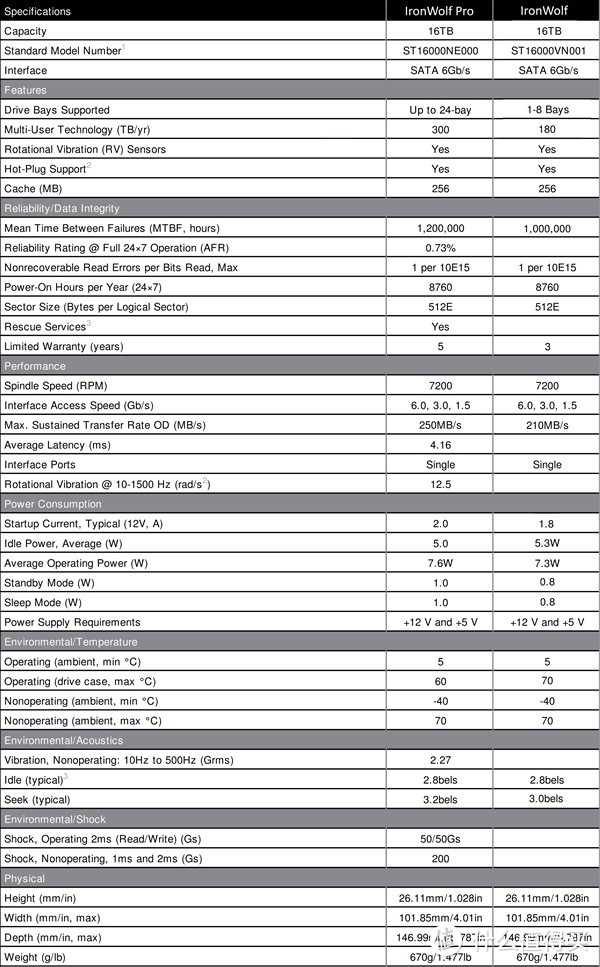 二维磁记录技术：SEAGATE 希捷 推出多款16TB容量硬盘