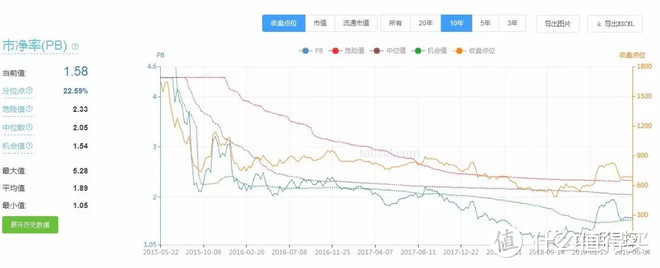 2800点附近震荡，聊聊几只基金的投资逻辑