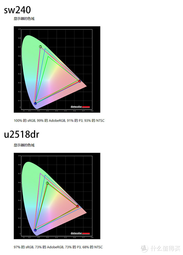 广色域显示器凭什么贵？明基sw240对比戴尔u2518dr使用体验