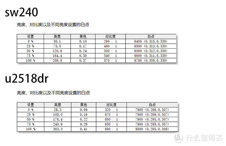 广色域显示器凭什么贵？明基sw240对比戴尔u2518dr使用体验