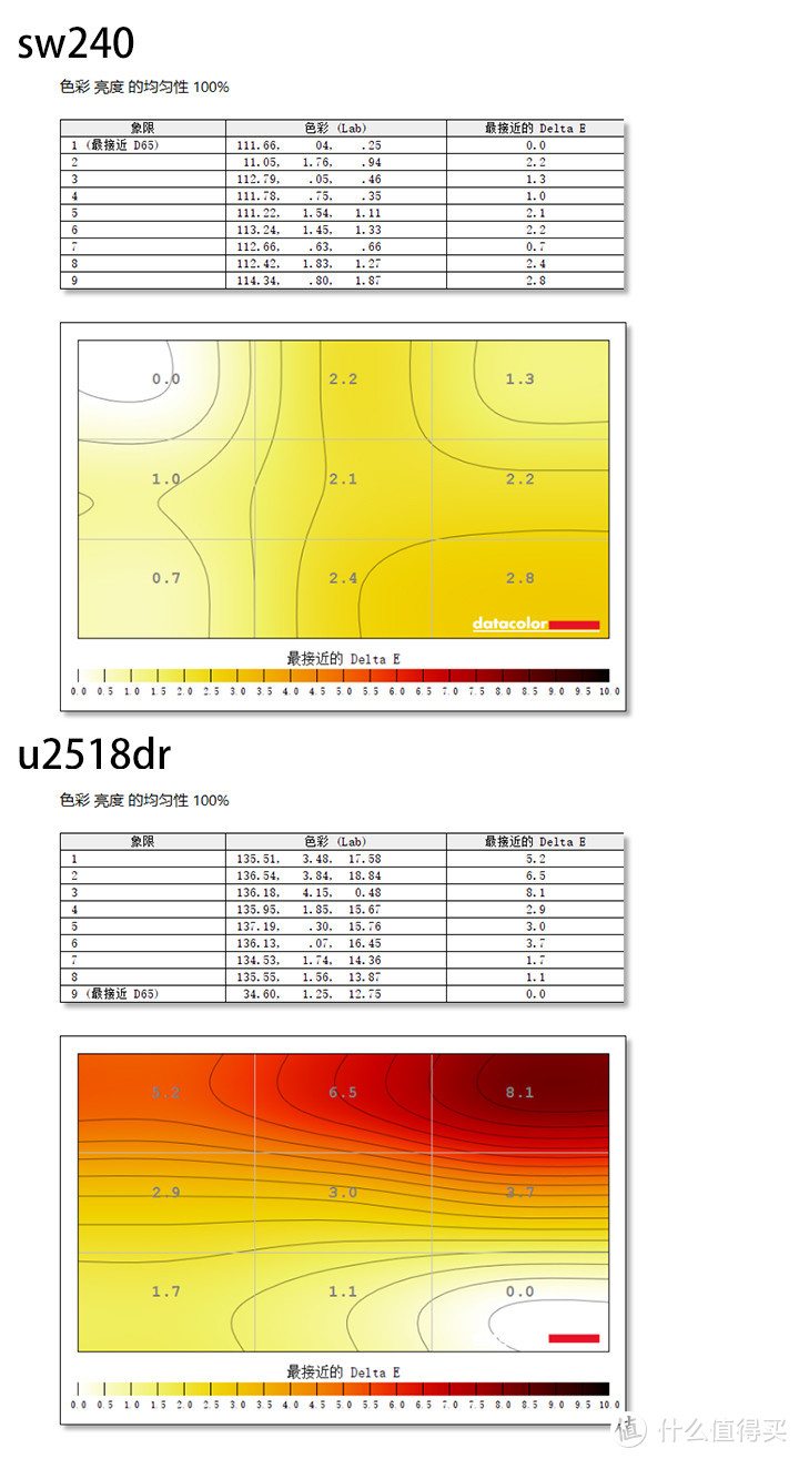 广色域显示器凭什么贵？明基sw240对比戴尔u2518dr使用体验