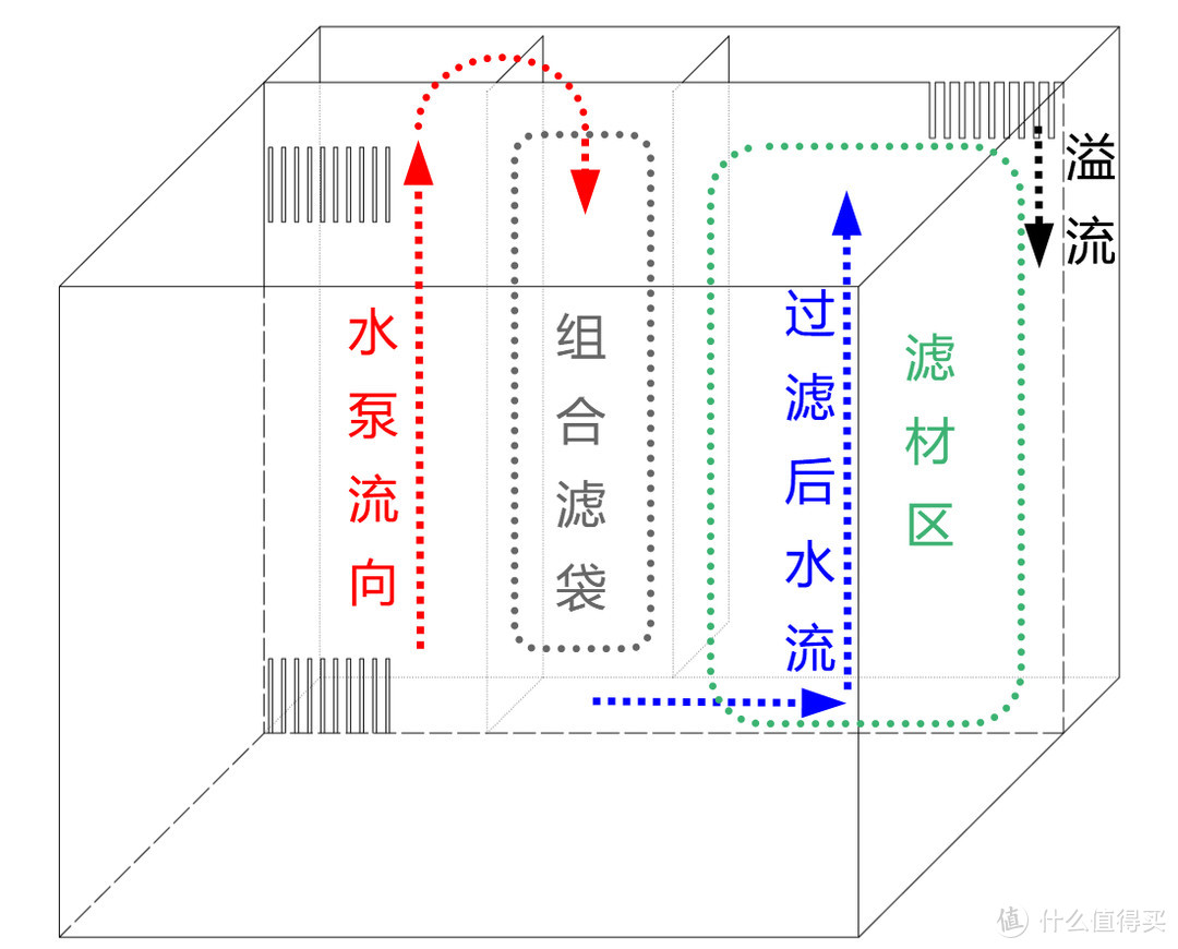 背滤 陶粒 梯田景 草虾鱼螺 缸【失败的第一阶段】