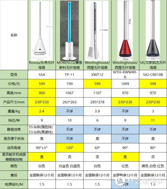 599 买个风扇很膨胀？有品乐秀无叶塔扇体验测评