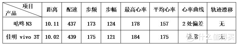 一切用数据说话|咕咚运动手表N3