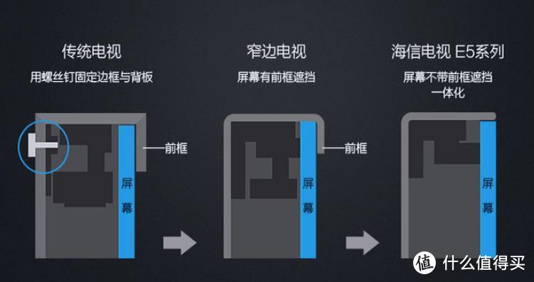 聪明的电视，智慧的生活：AI声控电视新宠 海信E5D 评测报告