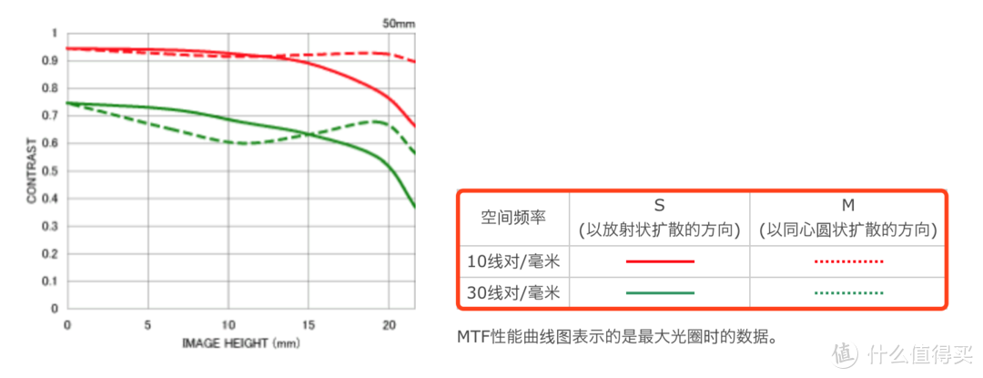 示例 MTF 曲线