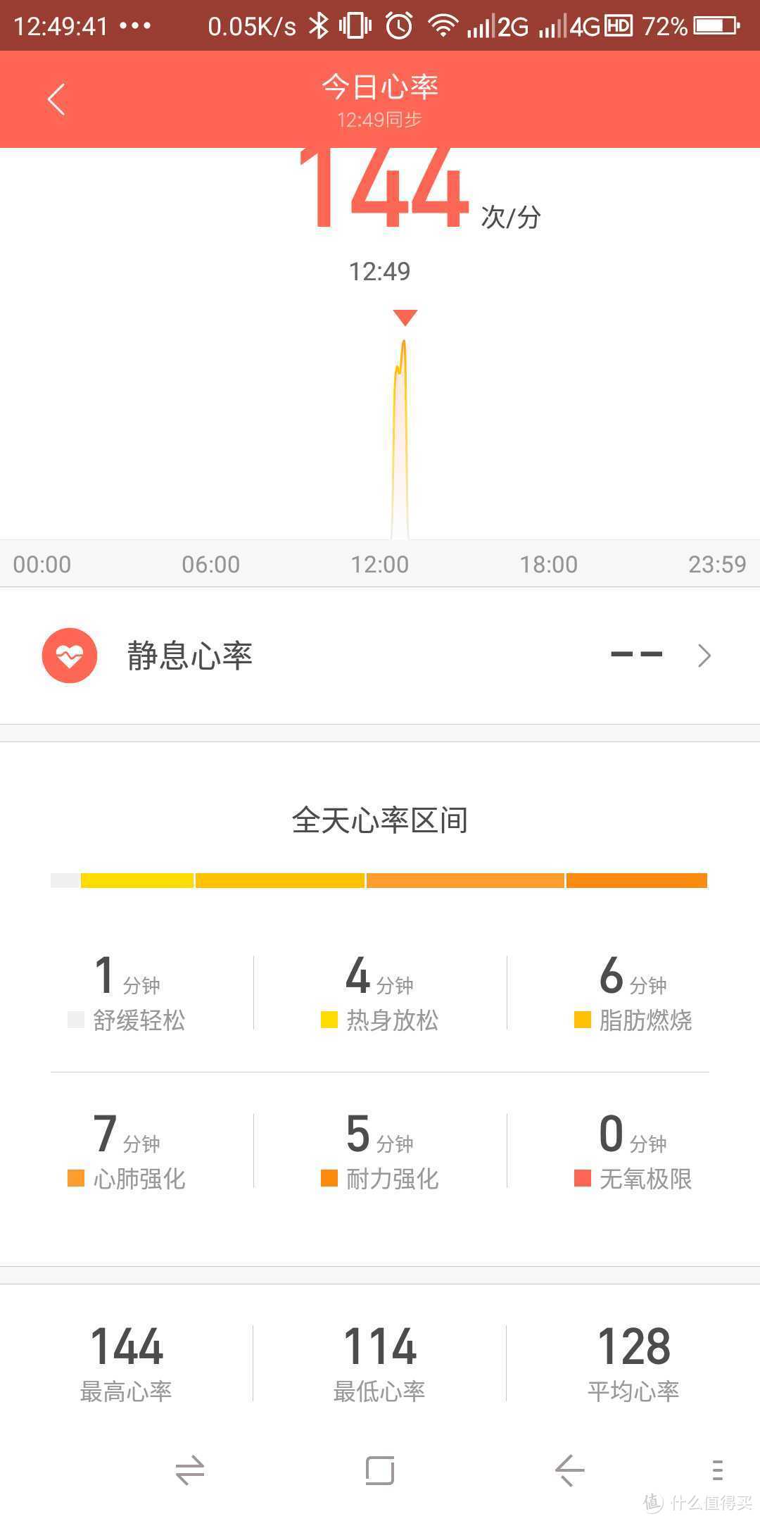 带了小米手环，开启了1分钟监测模式，监测到的心率区间分布，也不知道准不准确，可以当个参考，不过想一边看电视，一边划船还是不要想了，划船机比跑步累多了，划船的时候根本就没精力看电视，听音乐了。