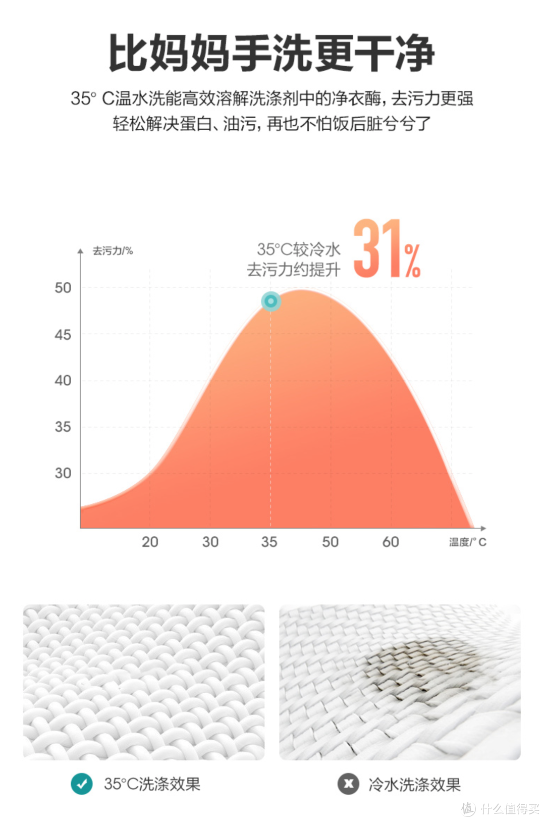 宝宝皮肤过敏？你可能需要一台专业除螨洗衣机：海信 HB30DF642评测