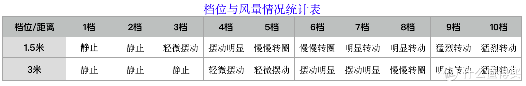 颜值之下暗藏多种功能，安美瑞无叶净化风扇测评