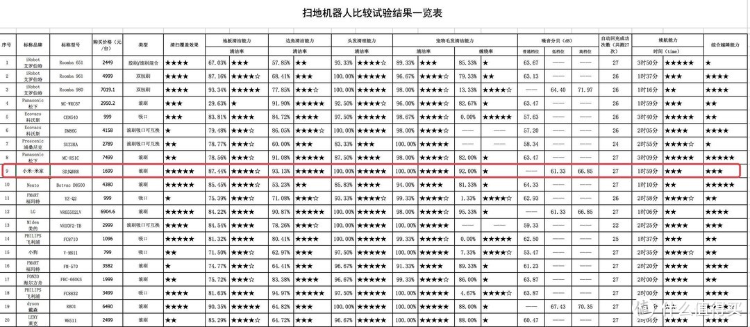 性价比之王，仍能战否？ —— MIJIA 米家扫地机器人1S 评测